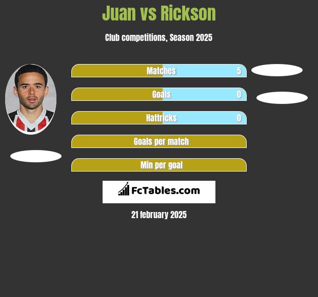 Juan vs Rickson h2h player stats