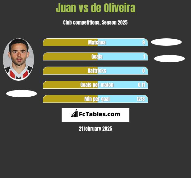 Juan vs de Oliveira h2h player stats