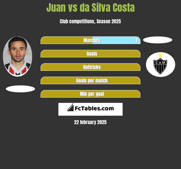 Juan vs da Silva Costa h2h player stats