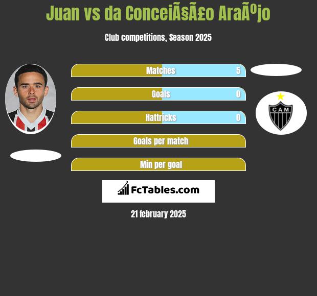 Juan vs da ConceiÃ§Ã£o AraÃºjo h2h player stats