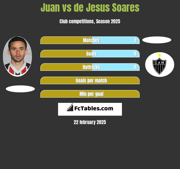 Juan vs de Jesus Soares h2h player stats