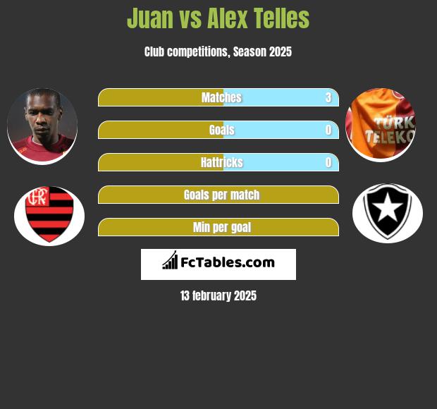 Juan vs Alex Telles h2h player stats