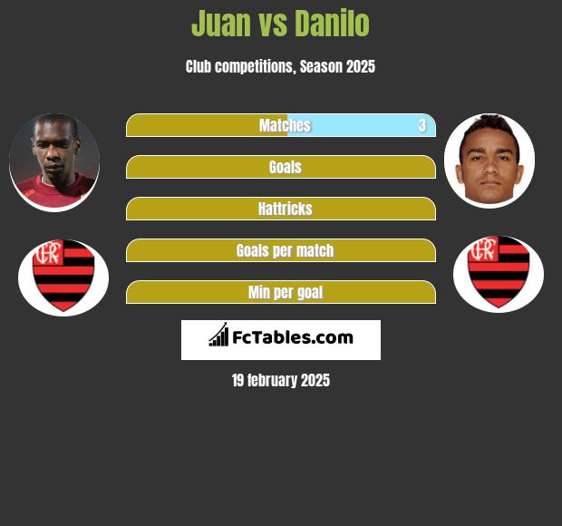 Juan vs Danilo h2h player stats