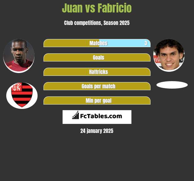 Juan vs Fabricio h2h player stats