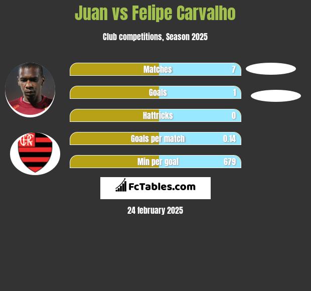 Juan vs Felipe Carvalho h2h player stats