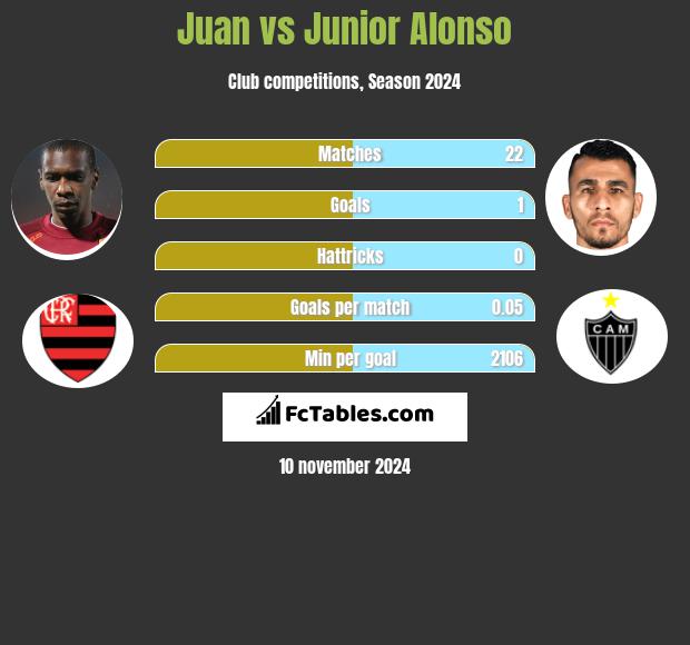 Juan vs Junior Alonso h2h player stats