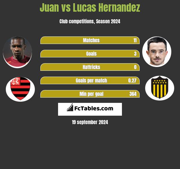 Juan vs Lucas Hernandez h2h player stats