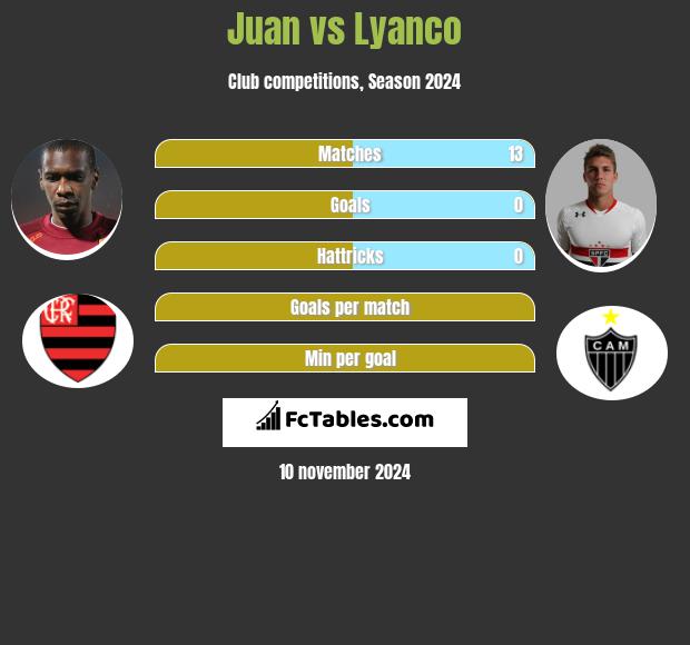 Juan vs Lyanco h2h player stats