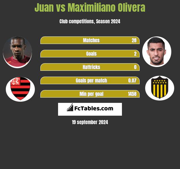 Juan vs Maximiliano Olivera h2h player stats