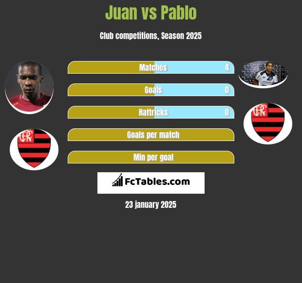 Juan vs Pablo h2h player stats