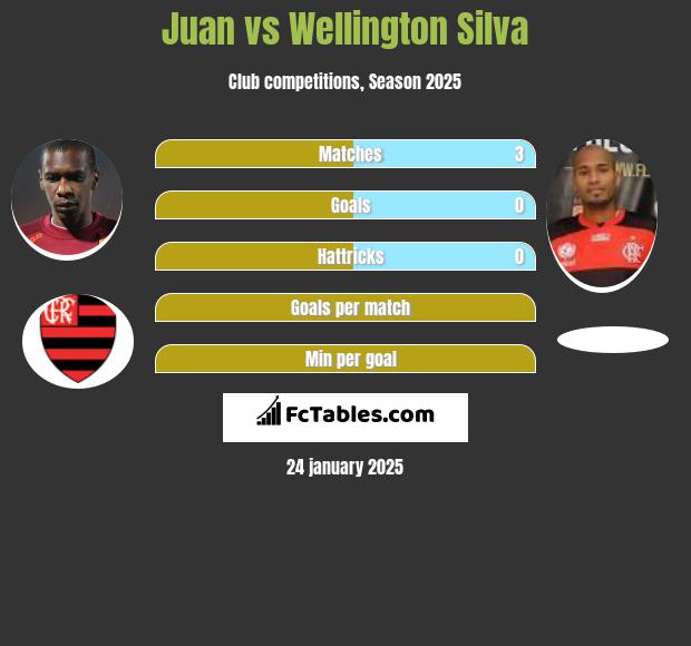 Juan vs Wellington Silva h2h player stats