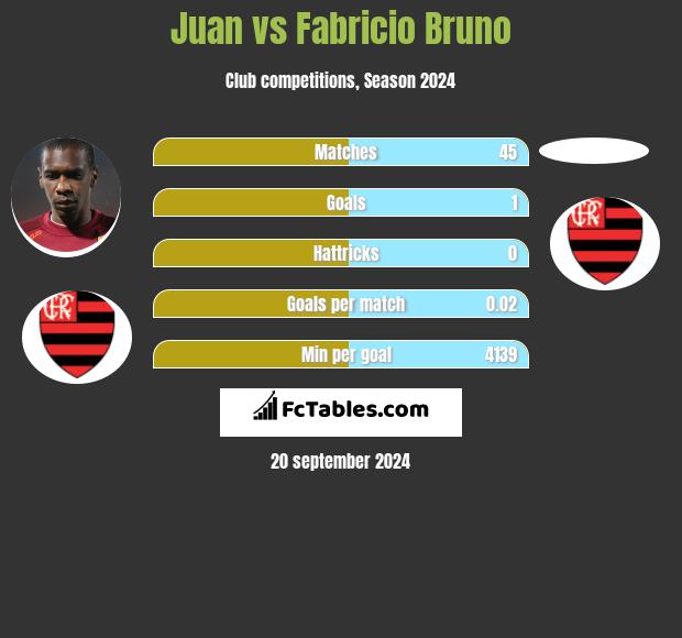 Juan vs Fabricio Bruno h2h player stats