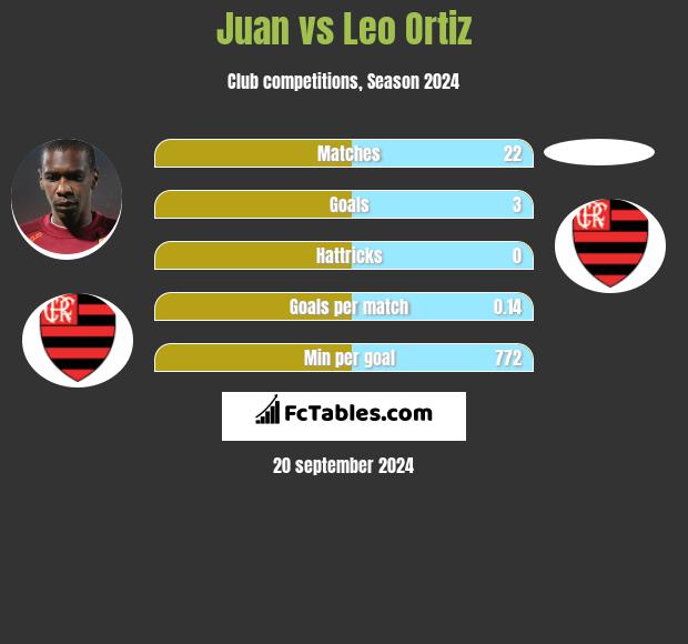 Juan vs Leo Ortiz h2h player stats