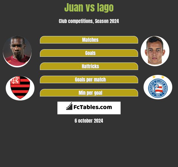 Juan vs Iago h2h player stats