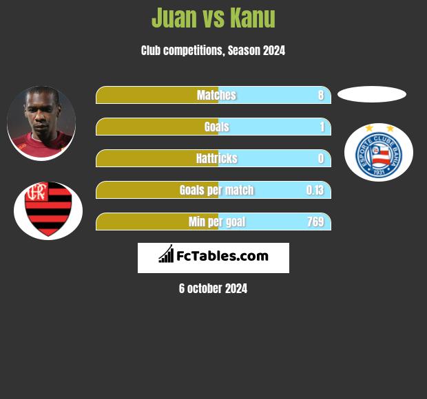 Juan vs Kanu h2h player stats