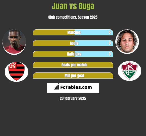 Juan vs Guga h2h player stats