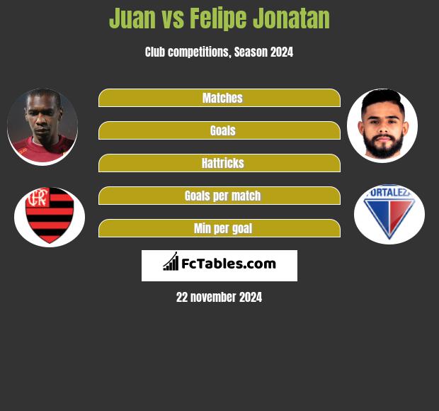 Juan vs Felipe Jonatan h2h player stats