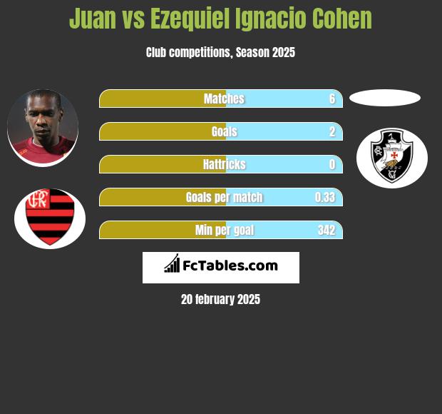 Juan vs Ezequiel Ignacio Cohen h2h player stats