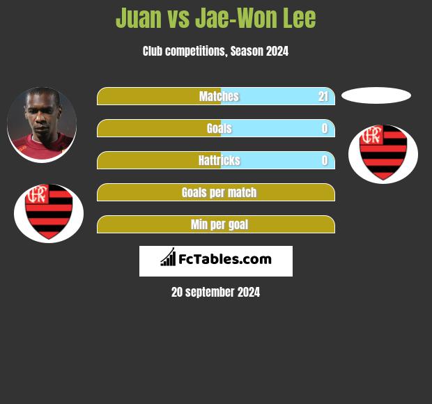 Juan vs Jae-Won Lee h2h player stats