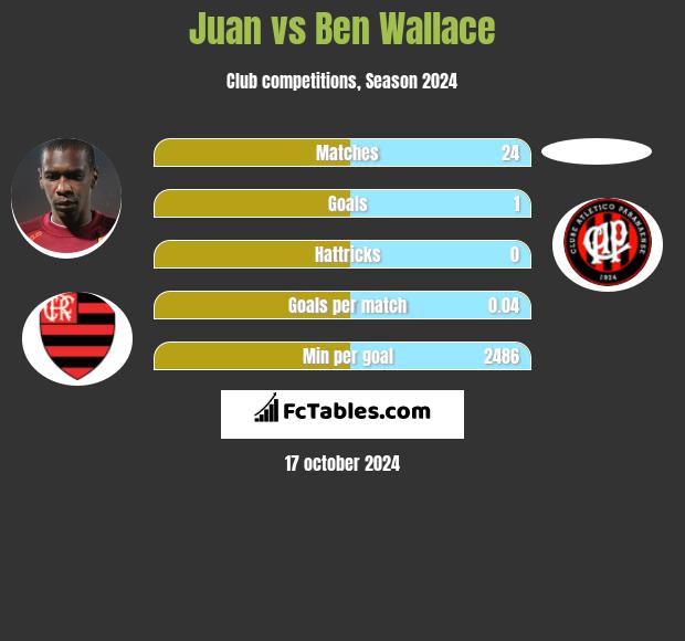 Juan vs Ben Wallace h2h player stats