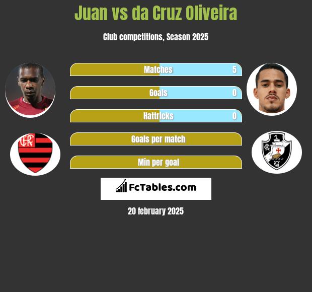 Juan vs da Cruz Oliveira h2h player stats