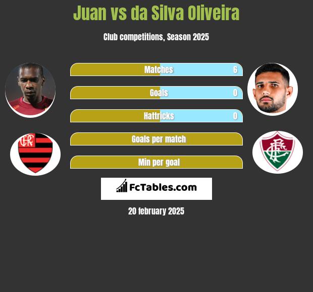 Juan vs da Silva Oliveira h2h player stats