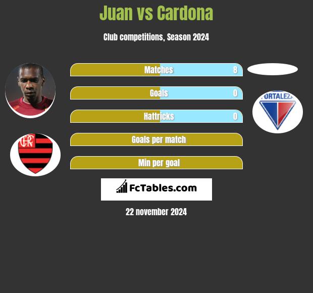 Juan vs Cardona h2h player stats