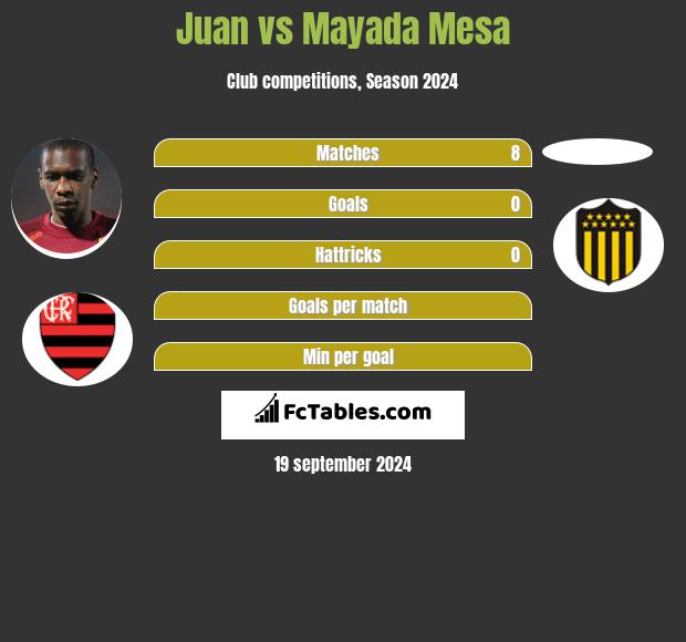 Juan vs Mayada Mesa h2h player stats