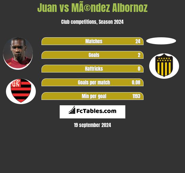 Juan vs MÃ©ndez Albornoz h2h player stats