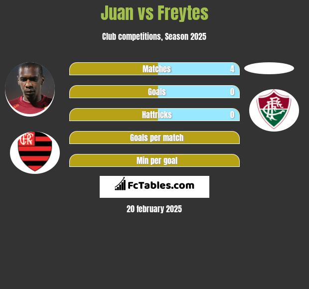 Juan vs Freytes h2h player stats