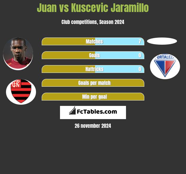 Juan vs Kuscevic Jaramillo h2h player stats