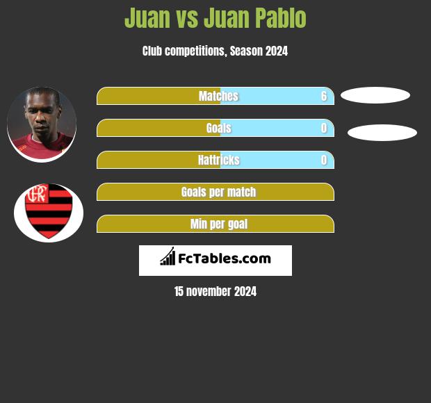 Juan vs Juan Pablo h2h player stats