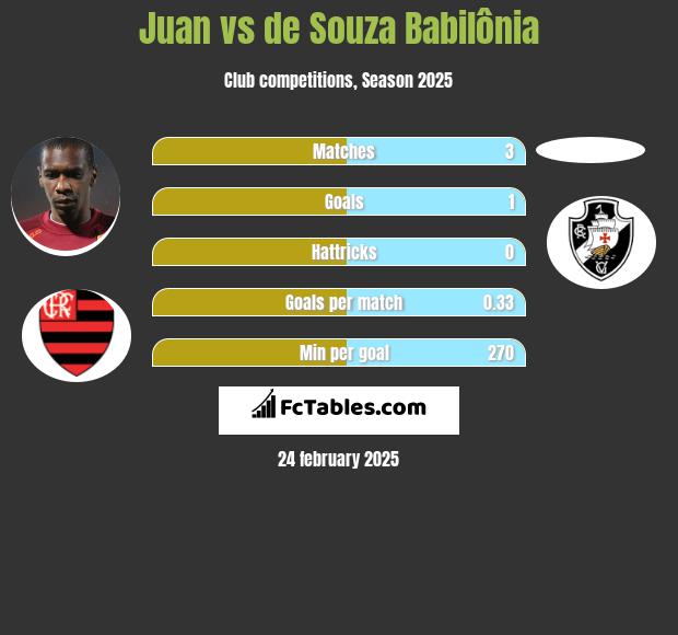 Juan vs de Souza Babilônia h2h player stats