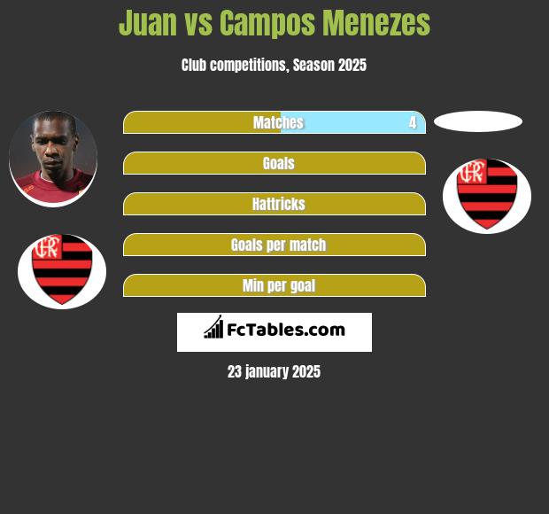 Juan vs Campos Menezes h2h player stats