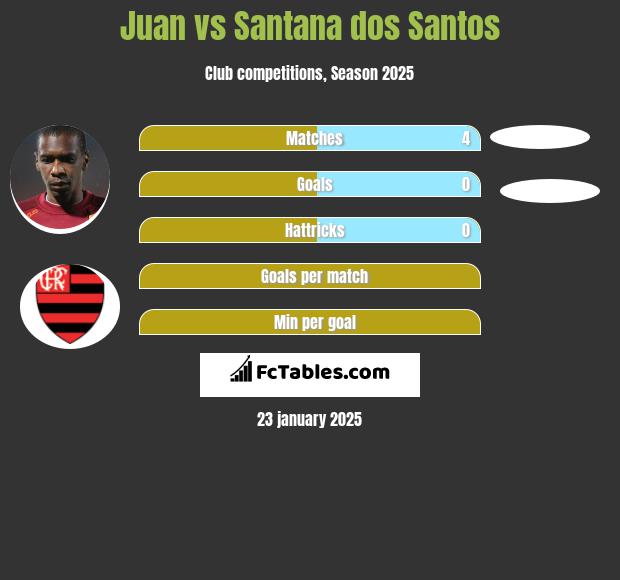 Juan vs Santana dos Santos h2h player stats