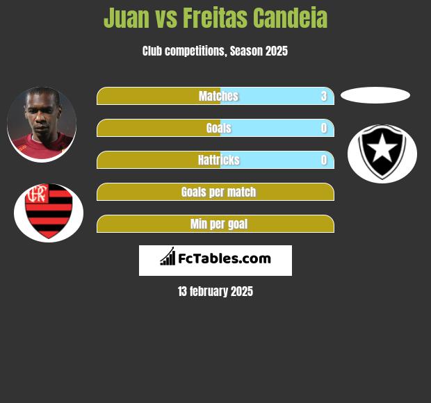 Juan vs Freitas Candeia h2h player stats