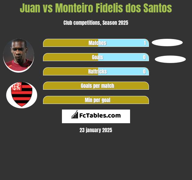 Juan vs Monteiro Fidelis dos Santos h2h player stats