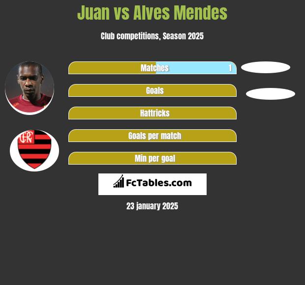 Juan vs Alves Mendes h2h player stats