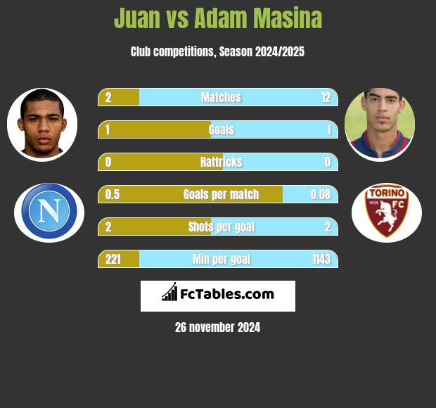 Juan vs Adam Masina h2h player stats