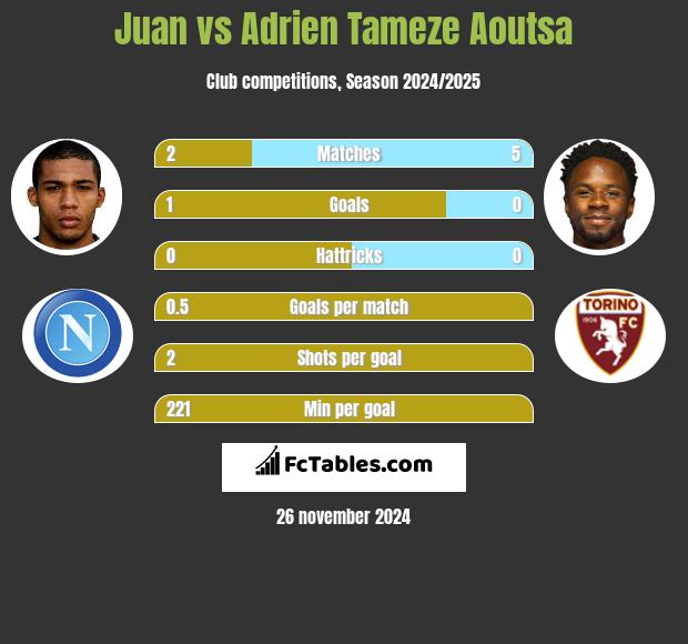 Juan vs Adrien Tameze Aoutsa h2h player stats