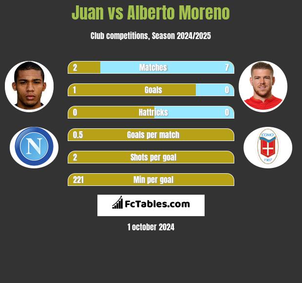 Juan vs Alberto Moreno h2h player stats