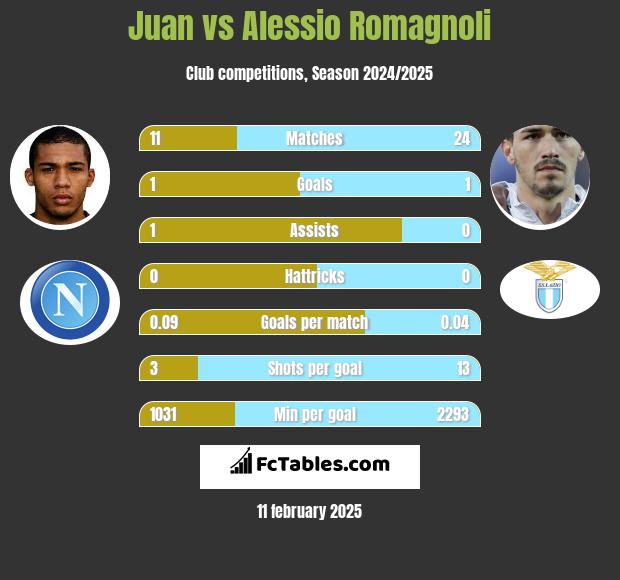 Juan vs Alessio Romagnoli h2h player stats