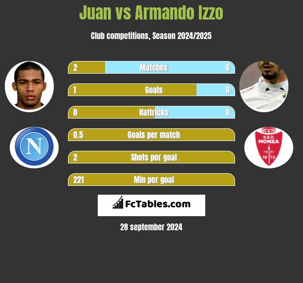 Juan vs Armando Izzo h2h player stats