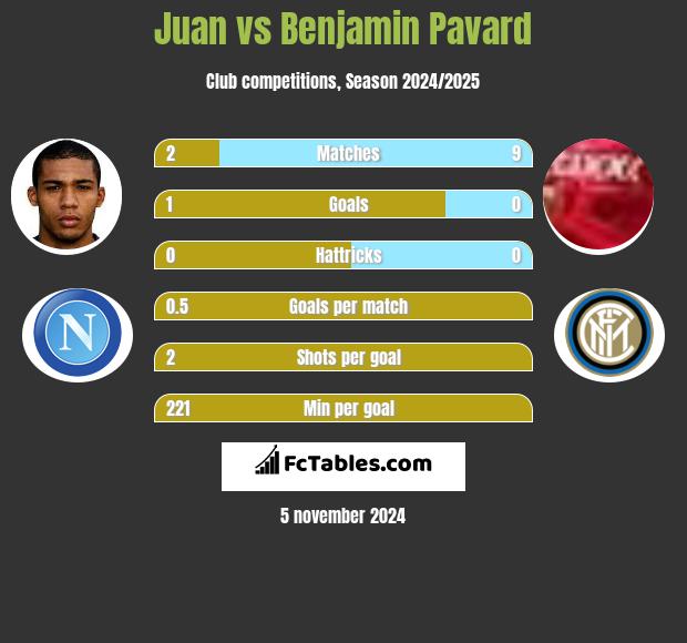 Juan vs Benjamin Pavard h2h player stats