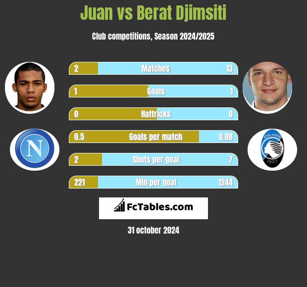 Juan vs Berat Djimsiti h2h player stats