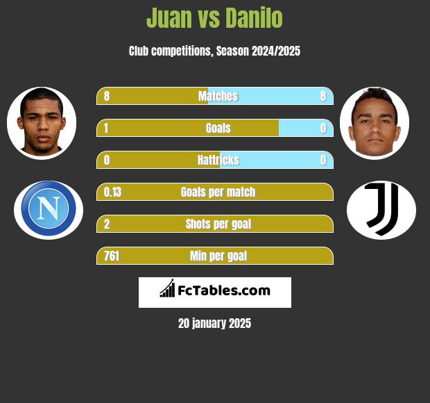 Juan vs Danilo h2h player stats