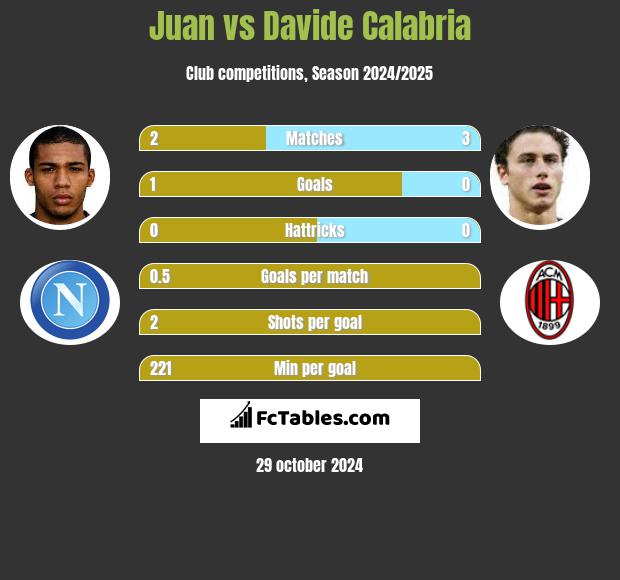 Juan vs Davide Calabria h2h player stats