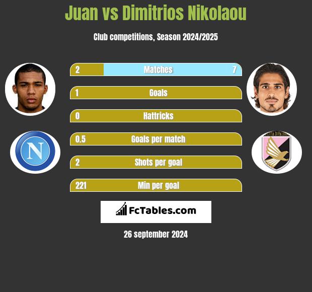 Juan vs Dimitrios Nikolaou h2h player stats