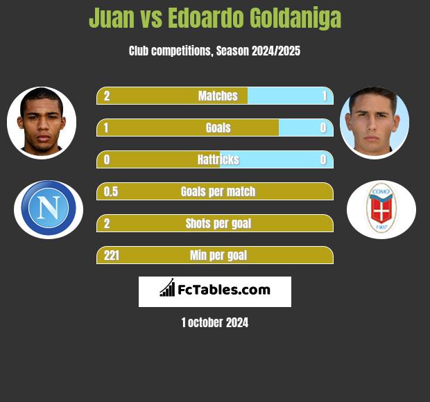 Juan vs Edoardo Goldaniga h2h player stats