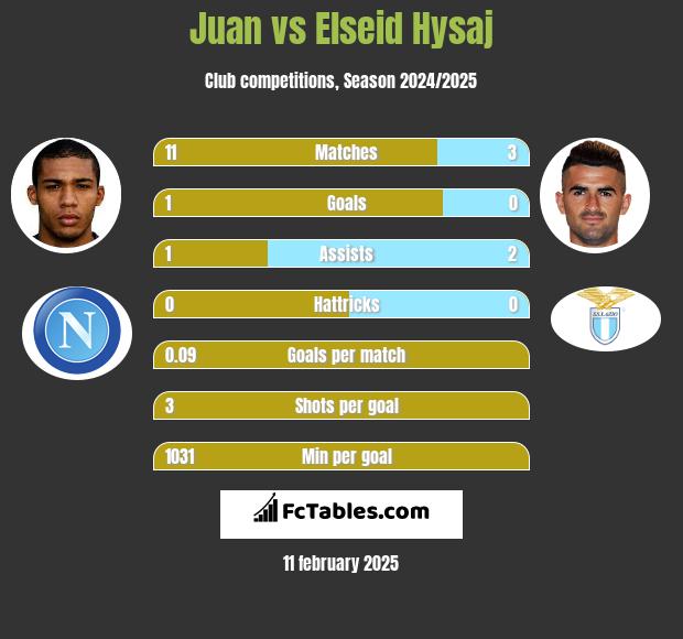 Juan vs Elseid Hysaj h2h player stats